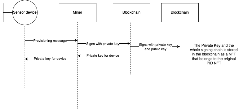 Storage of the AS128Key on the Device Provisioning Server