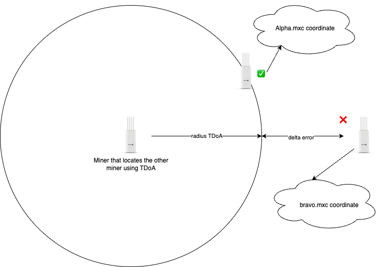 Location Validation of the Miners