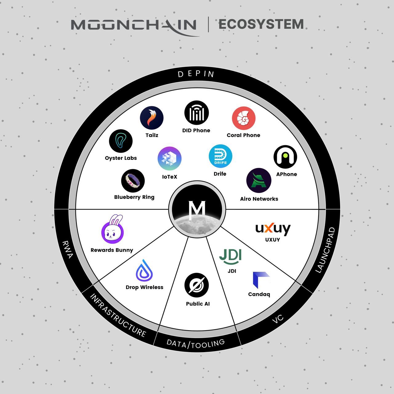 Moonchain Ecosystem Partners