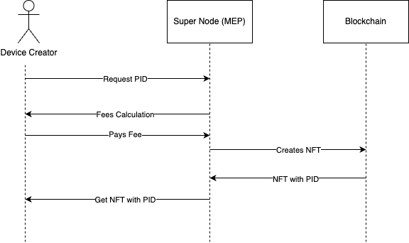 Provisioning ID Overview