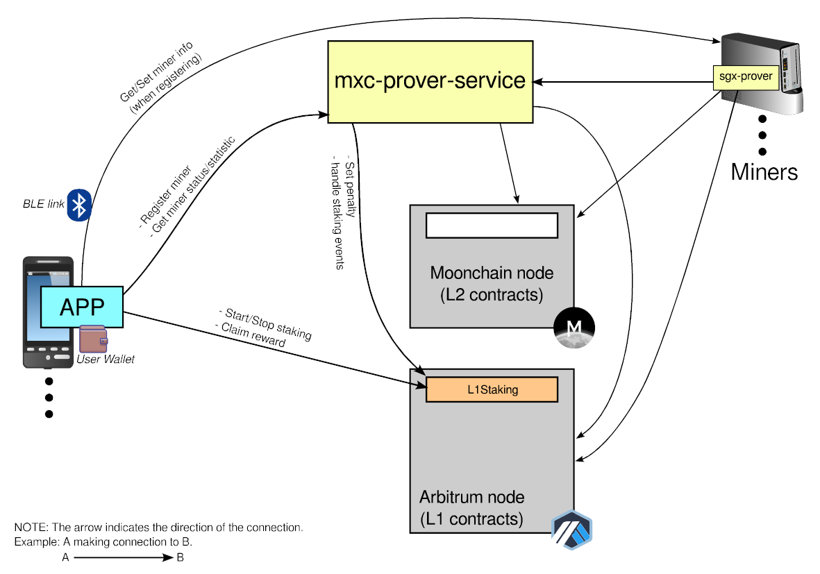 Staking_BlockDiagram