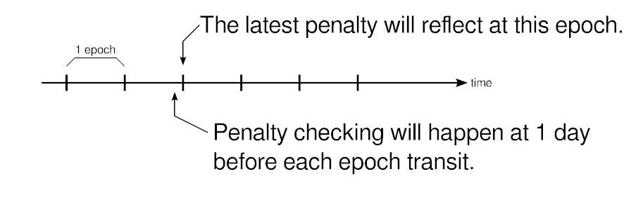 Staking_PenaltyTimeline